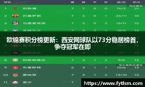 欧锦赛积分榜更新:西安网球队以73分稳居榜首,争夺冠军在即